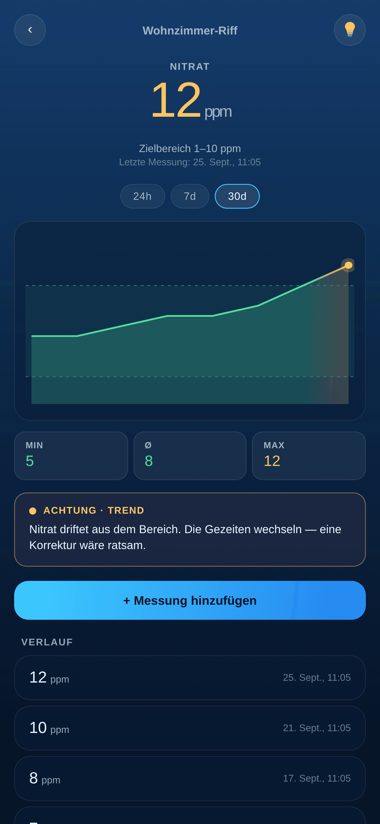 Nitrat-Trend in BlubHub