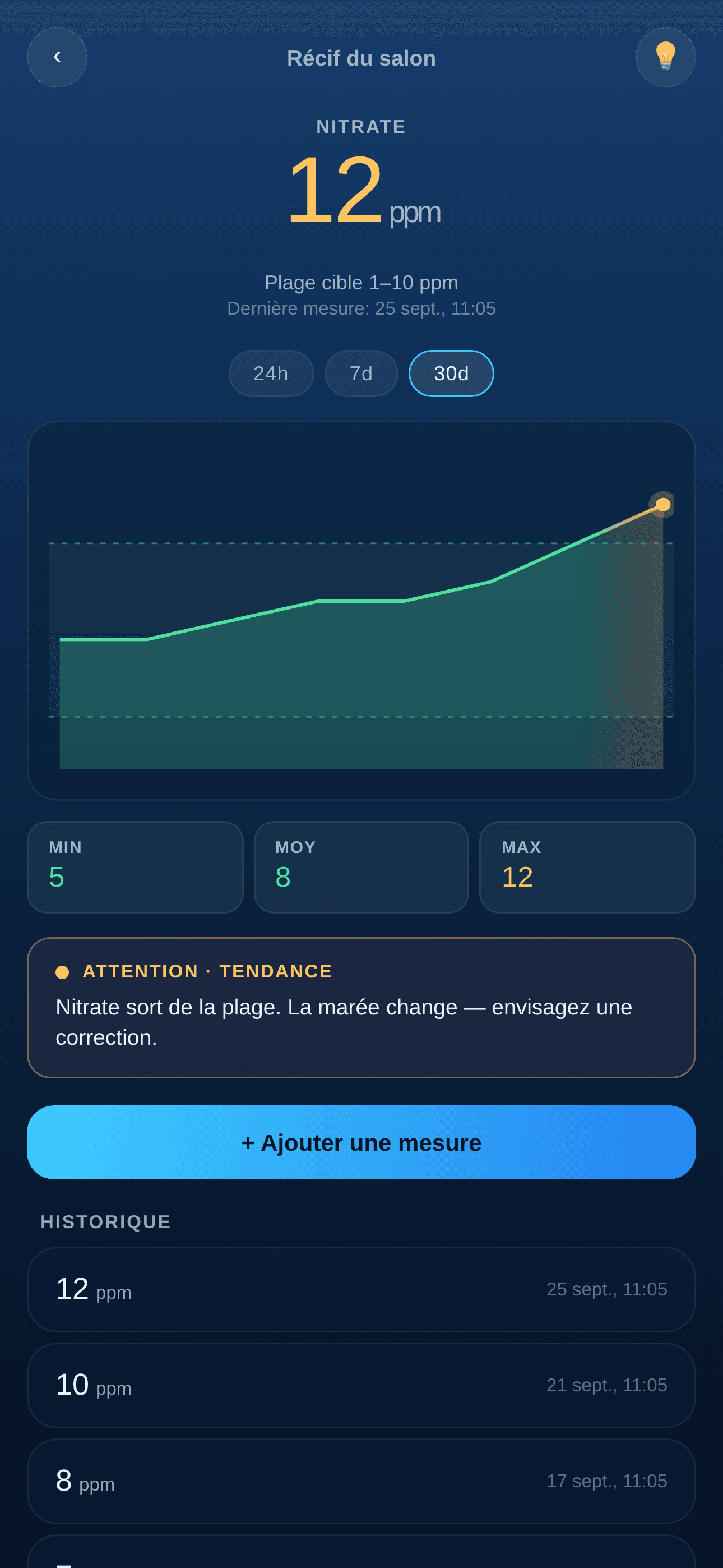 Tendance des nitrates dans BlubHub