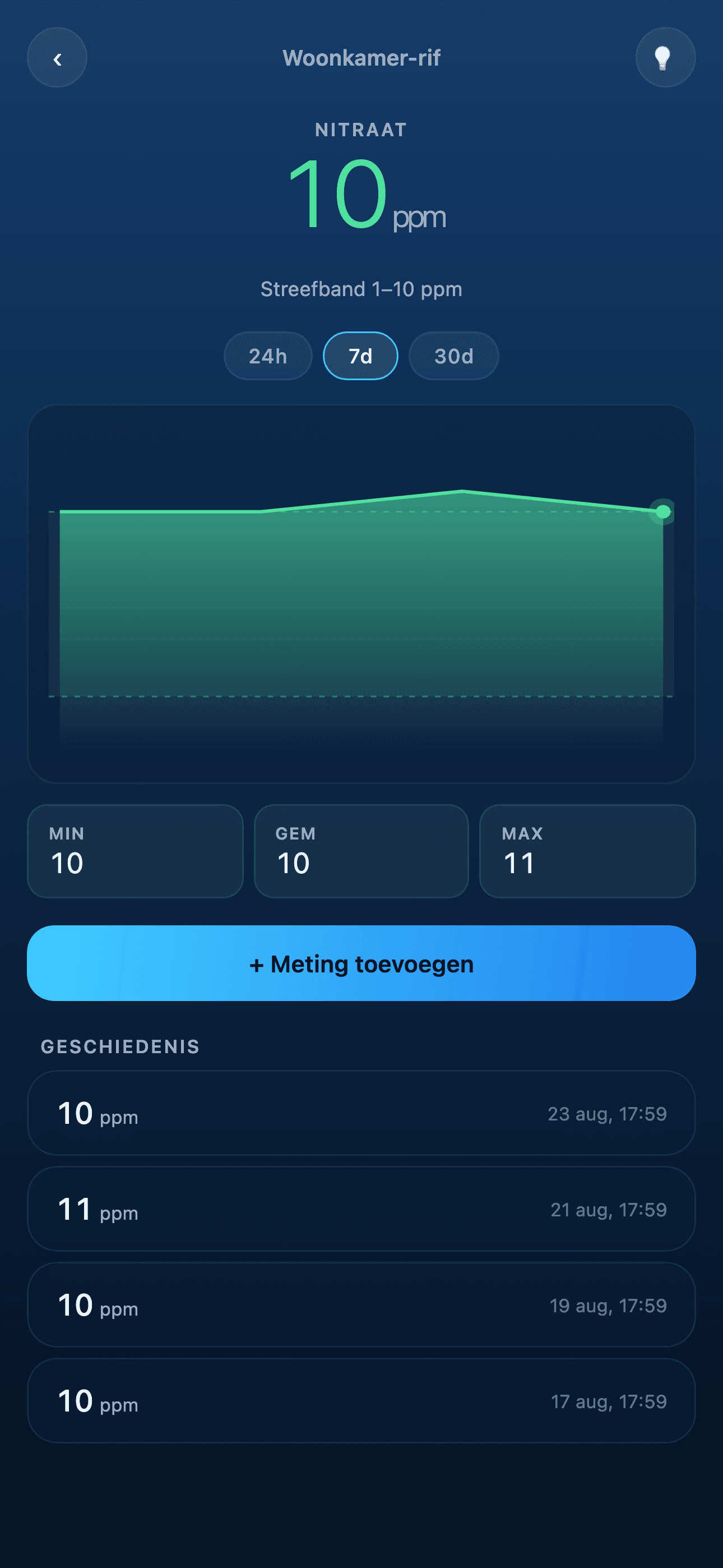 Trend van nitraat in BlubHub