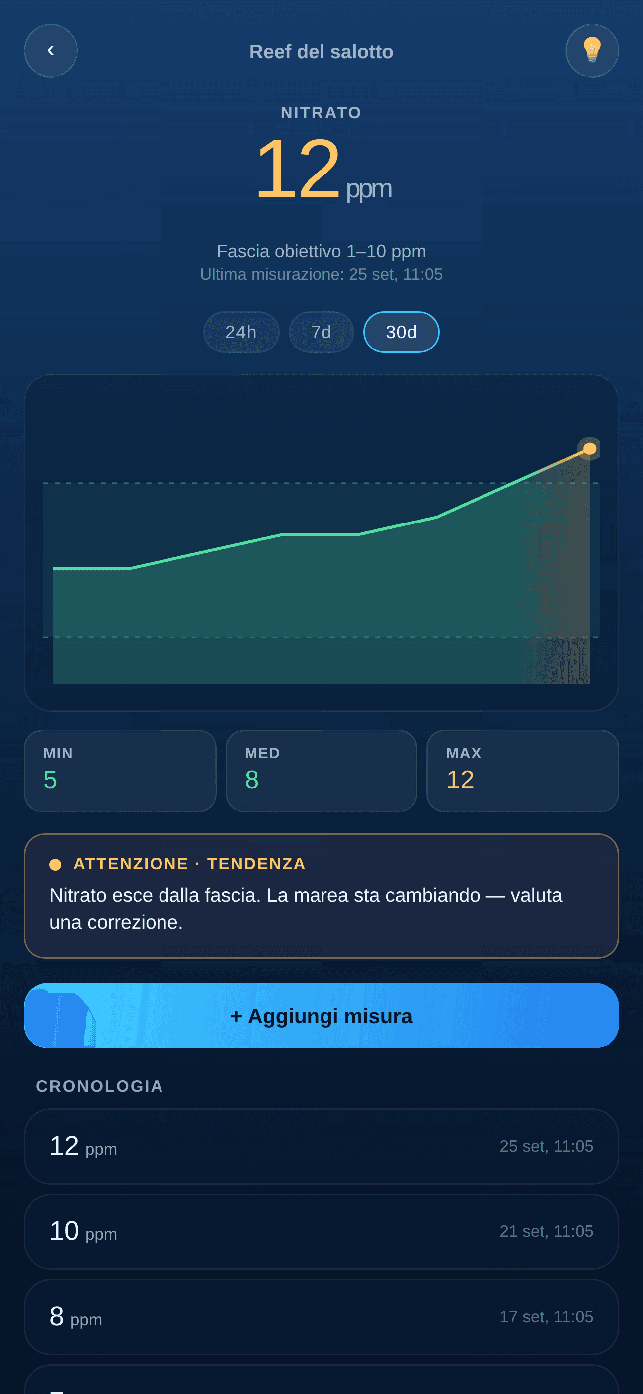Tendenza dei nitrati in BlubHub