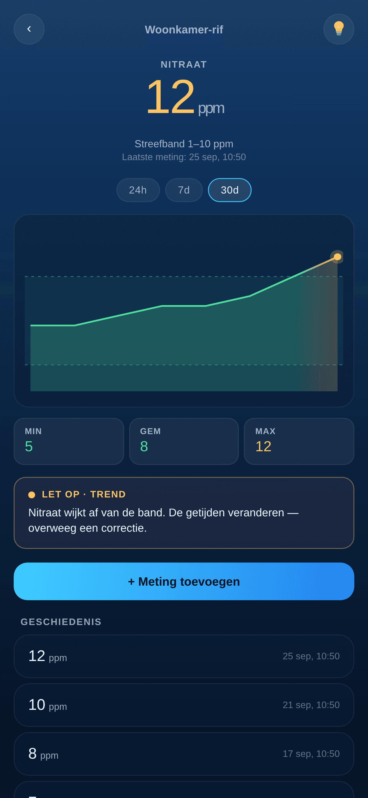 Trend van nitraat in BlubHub